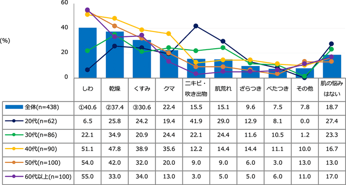 【図2】肌の悩み(複数回答・n=438)