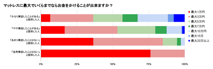 マットレスに最大でいくらまでならお金をかけることが出来ますか?