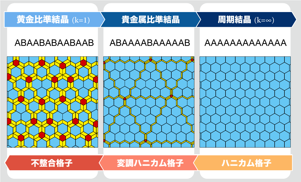 図1.6回対称貴金属比準結晶タイリング。貴金属比の発散極限において、ハニカム格子に収束する。黄色で示される平行四辺形がドメインウォールを成している。