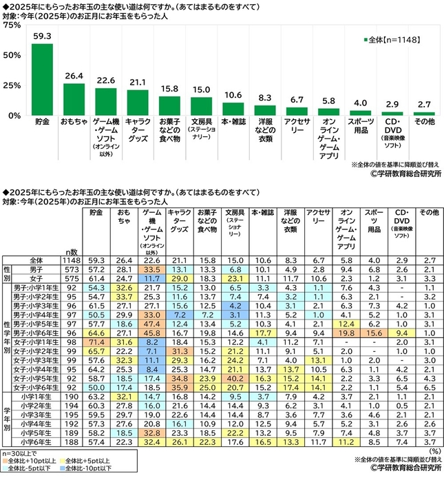 もらったお年玉の主な使い道（小学生）