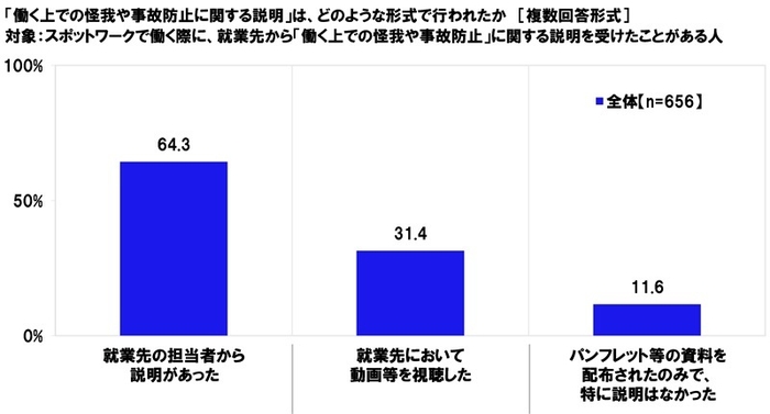 「働く上での怪我や事故防止に関する説明」は、どのような形式で行われたか