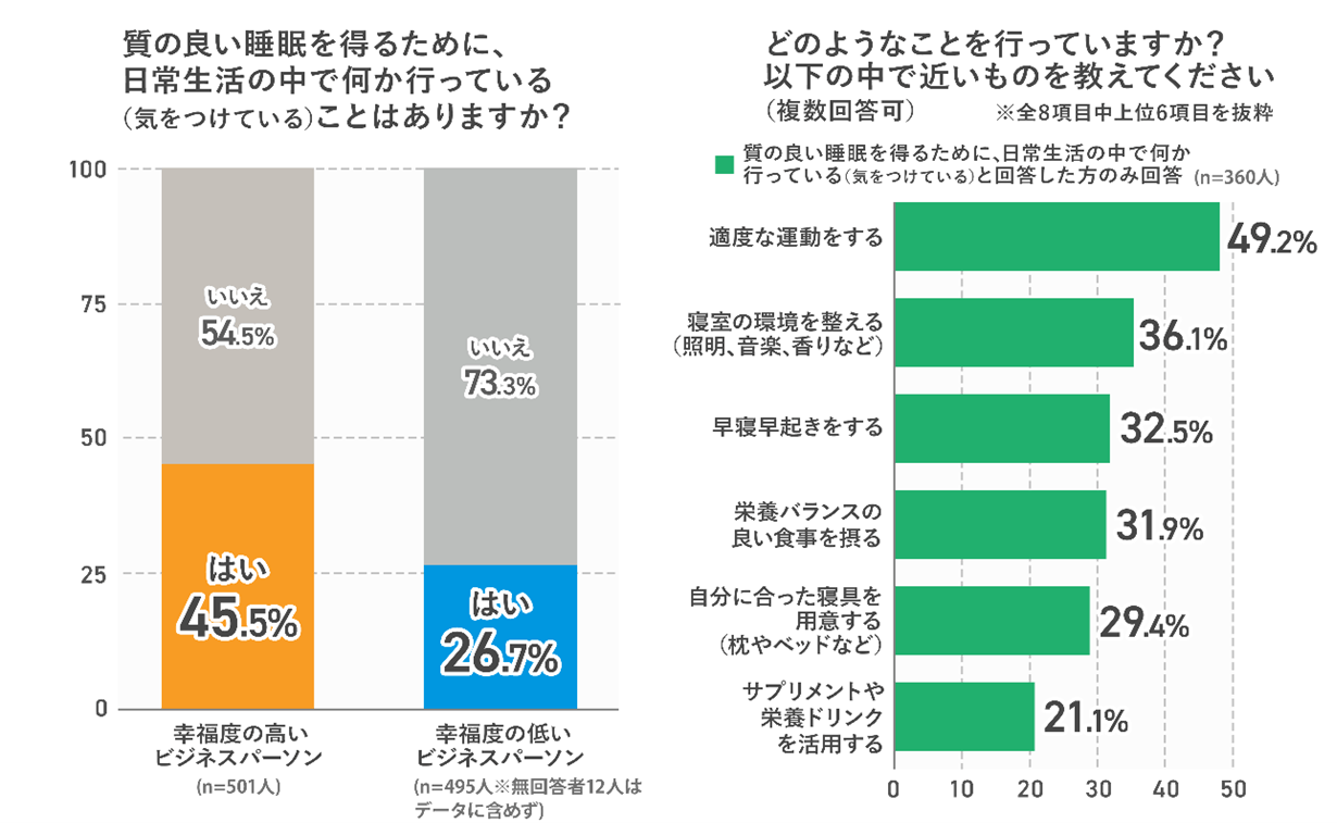 質の良い睡眠を得るために日常生活で行っていることは?