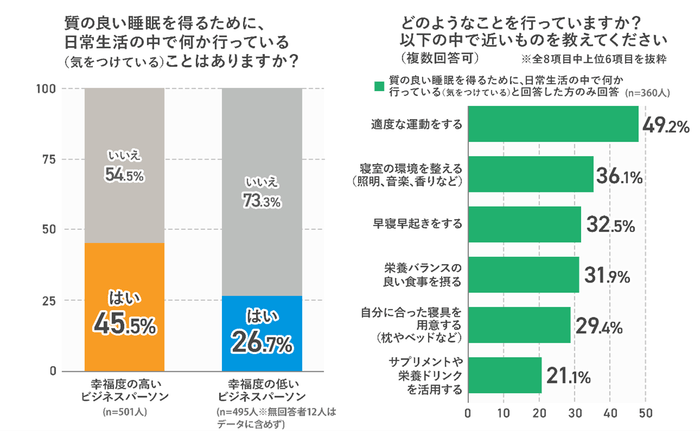 質の良い睡眠を得るために日常生活で行っていることは?