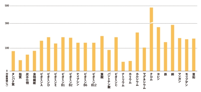 epono1本には成人に必要な1食分の栄養素が配合