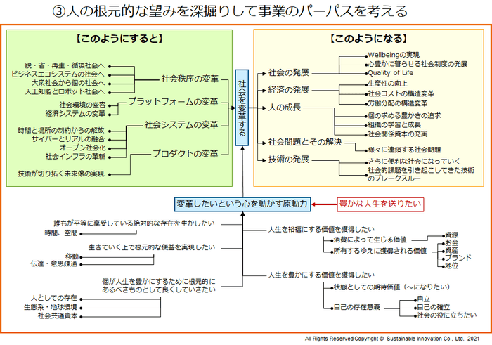 社会変革構想モデル作成手順(3)