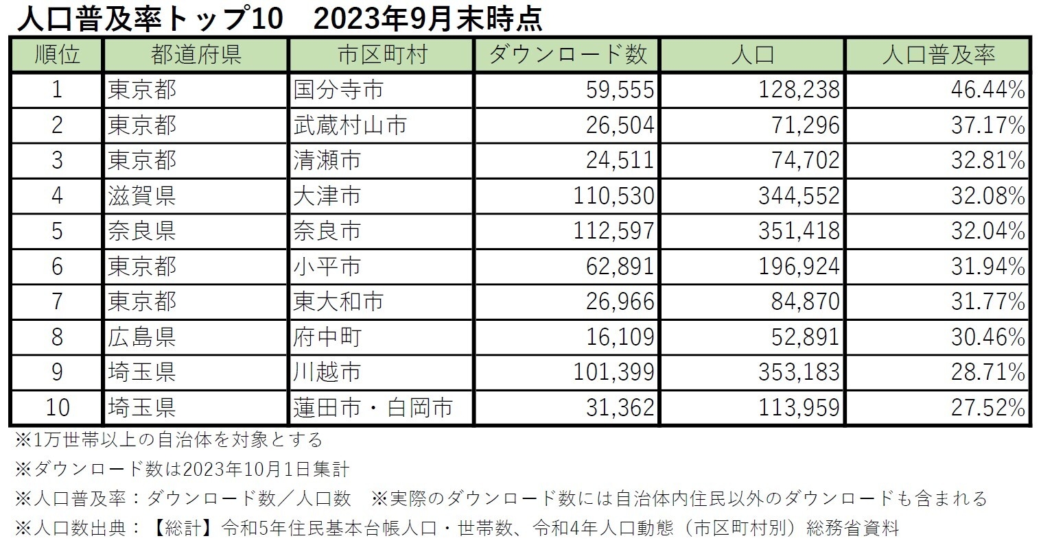 ごみスケ関連アプリ 人口普及率 TOP10