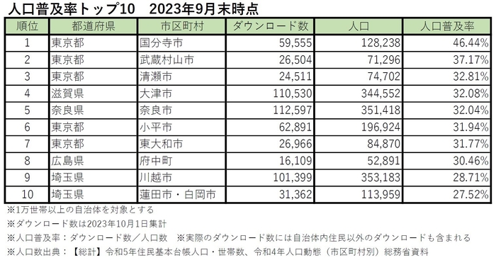 ごみスケ関連アプリ　人口普及率　TOP10