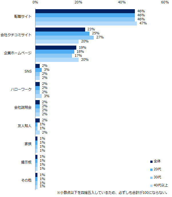 【図4】「企業選びの軸」に合致するか、企業を知る上で、一番参考になったものはどれですか？