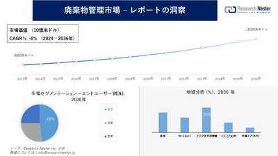 廃棄物管理市場調査の発展、傾向、需要、成長分析および予測2024―2036年