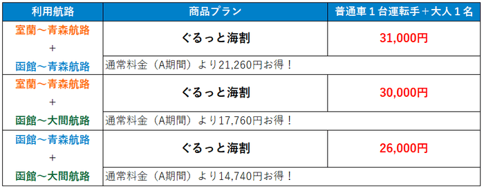 利用航路別往復合計料金