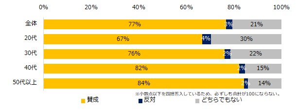【図13】官公庁・自治体などで、公務員資格取得者以外の外部人材を登用することについて、 賛否を教えてください。(年代別)