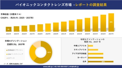 バイオニックコンタクトレンズ市場の発展、傾向、需要、成長分析及び予測2025－2037年