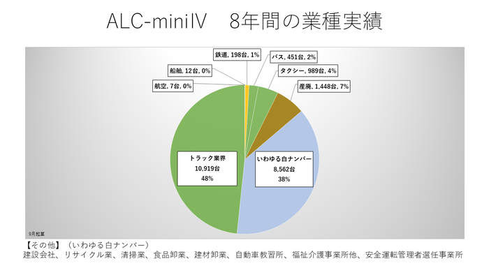ALC-miniⅣ　8年間の業種実績