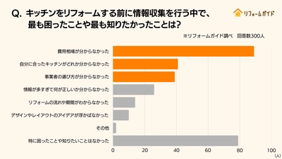 キッチンリフォームで最も参考にされたプロの意見は 「おすすめのキッチンの種類・メーカー」｜ リフォーム一括見積もりサービス「リフォームガイド」が キッチンリフォームに関する調査を実施