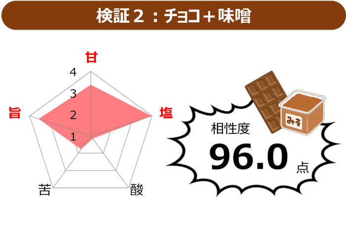 図3　チョコと味噌の相性度