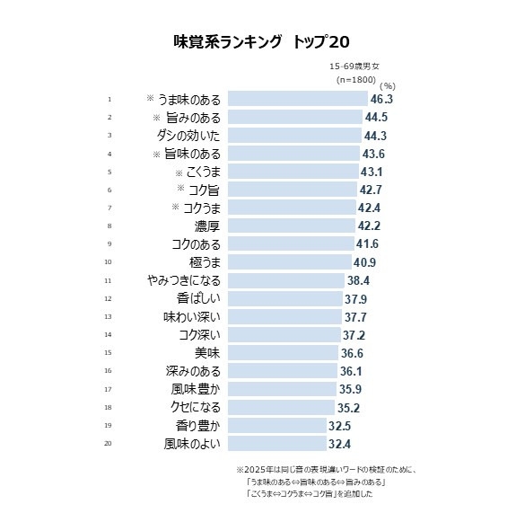 味覚系ランキング　トップ20  