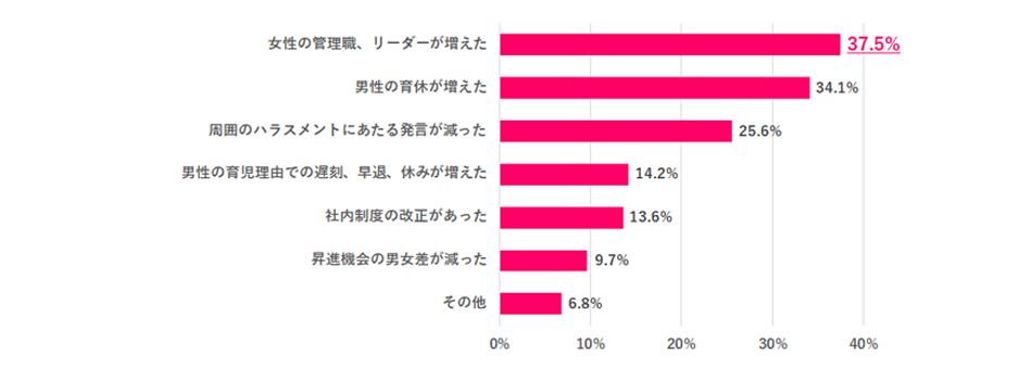 ※離職中の人は直近の職場で回答 ※複数回答あり
