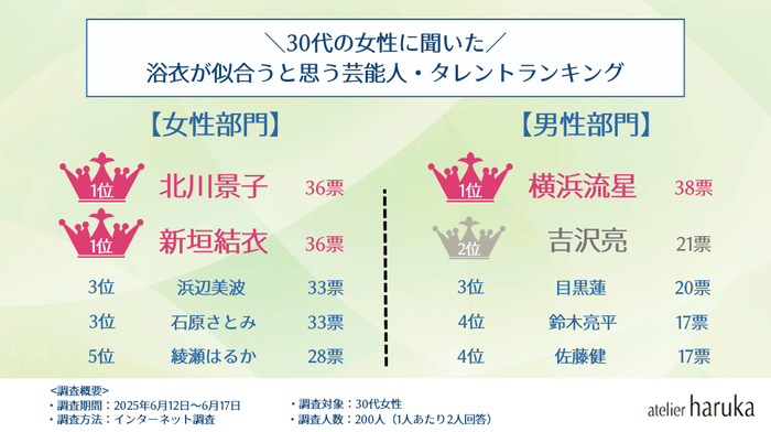 【30代】芸能人・浴衣アンケート