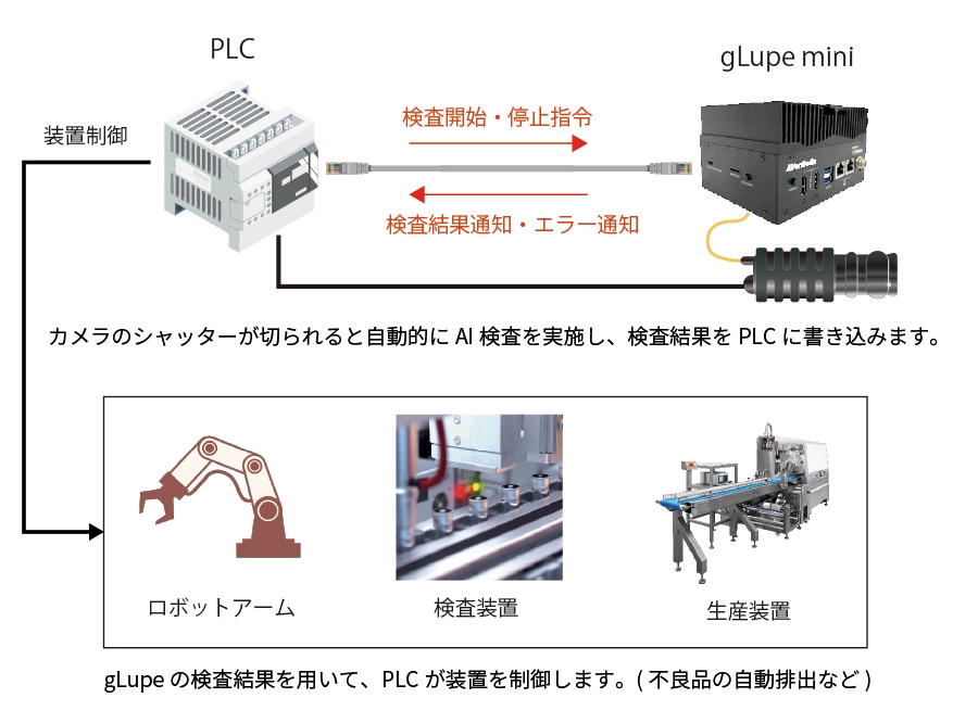 検査装置組み込み時の構成