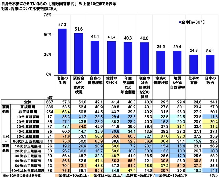 不安要因（雇用形態別）
