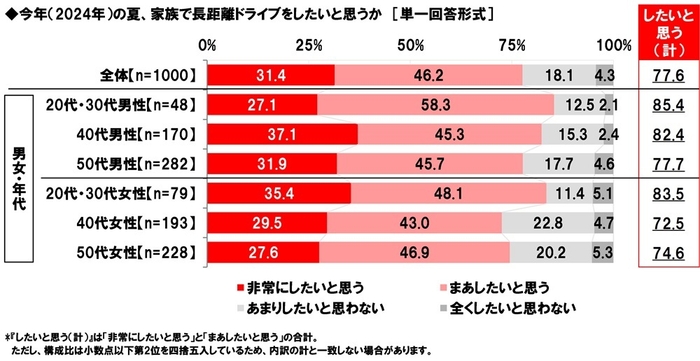 今年(2024年)の夏、家族で長距離ドライブをしたいと思うか