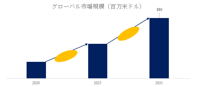 図. 高純度貴金属ターゲット世界総市場規模