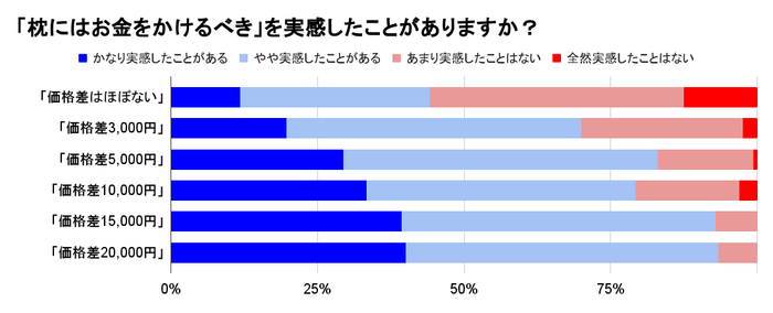 「枕にはお金をかけるべき」を実感したことがありますか?