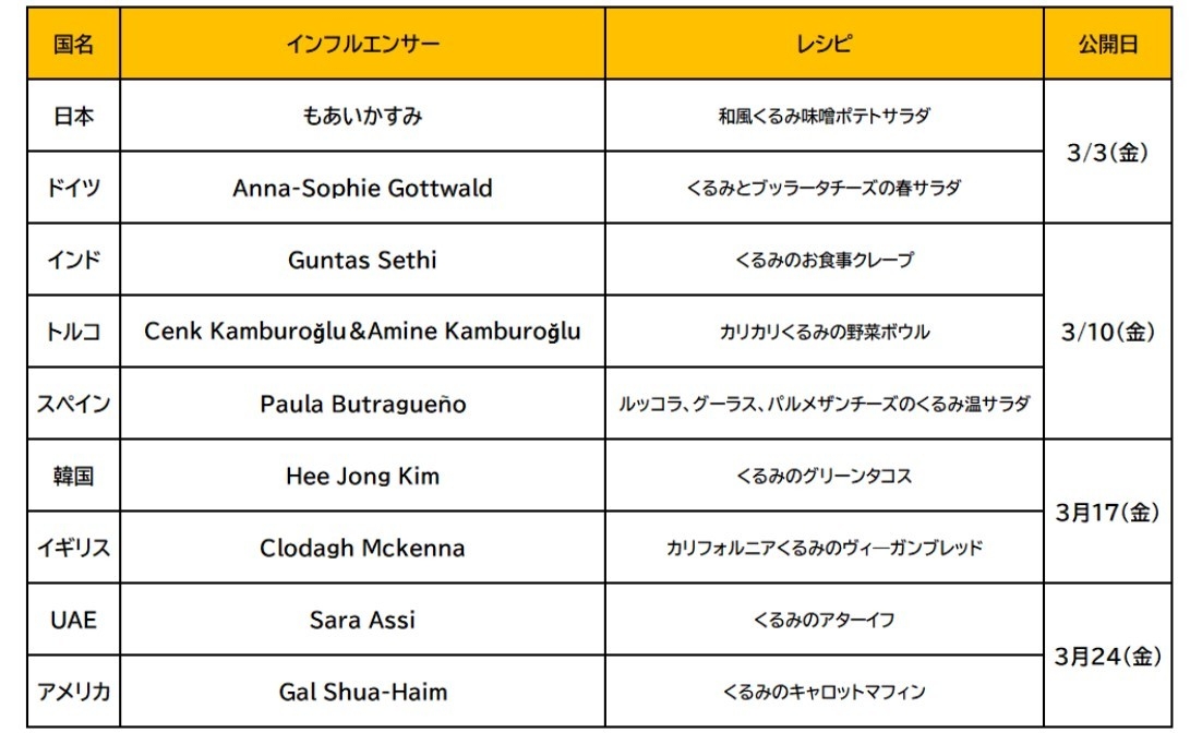 各国代表のインフルエンサー&レシピ