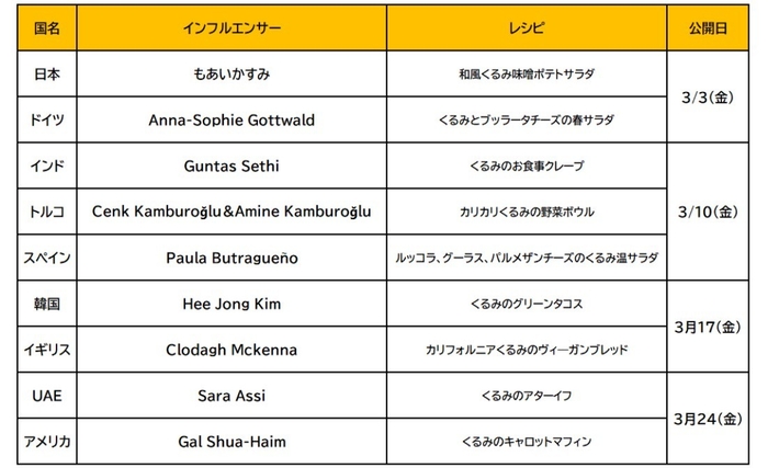 各国代表のインフルエンサー&レシピ