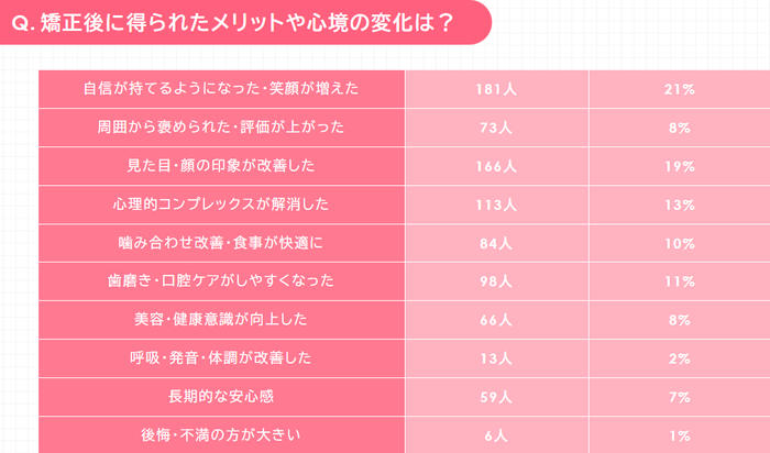 Q:矯正後に得られたメリットや変化は？アンケート結果