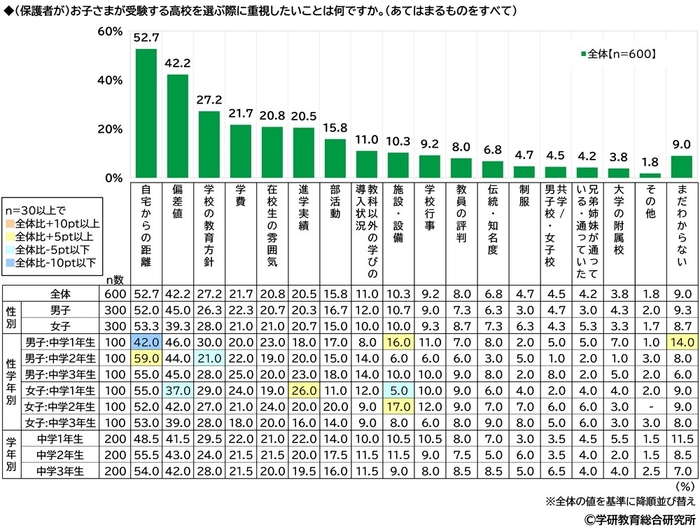 (保護者が)子どもが受験する高校を選ぶ際に重視したいこと(中学生)