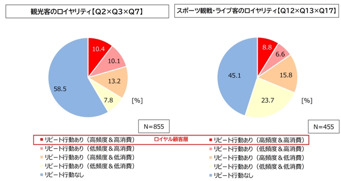 図4. 観光客/スポーツ観戦・ライブ客のロイヤリティ