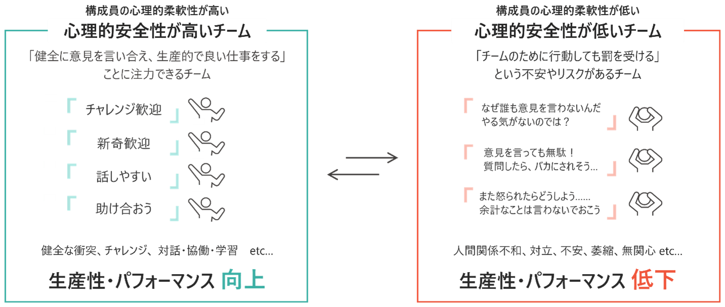 心理的安全性による違い