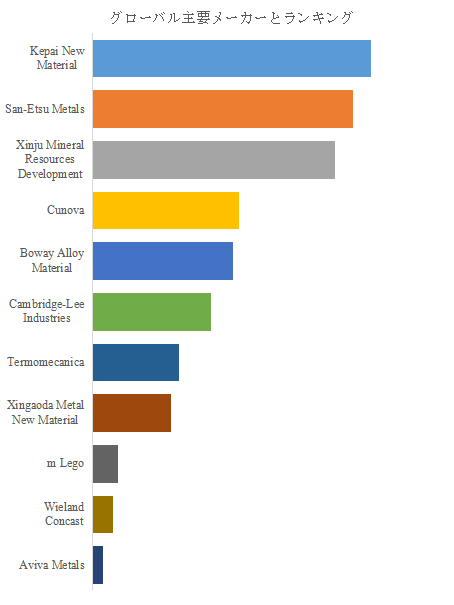 図.   世界のテルル銅合金市場におけるトップ11企業のランキングと市場シェア（2024年の調査データに基づく；最新のデータは、当社の最新調査データに基づいている）