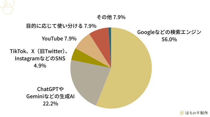 直近で何かを「調べよう」と思った時、最初に使う手段は何でしたか?最も頻度の多いものを選んでください。