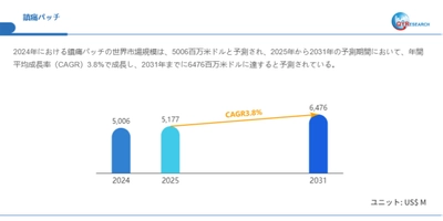 世界の鎮痛パッチ市場規模2025-2031:競合状況、需要分析、成長予測