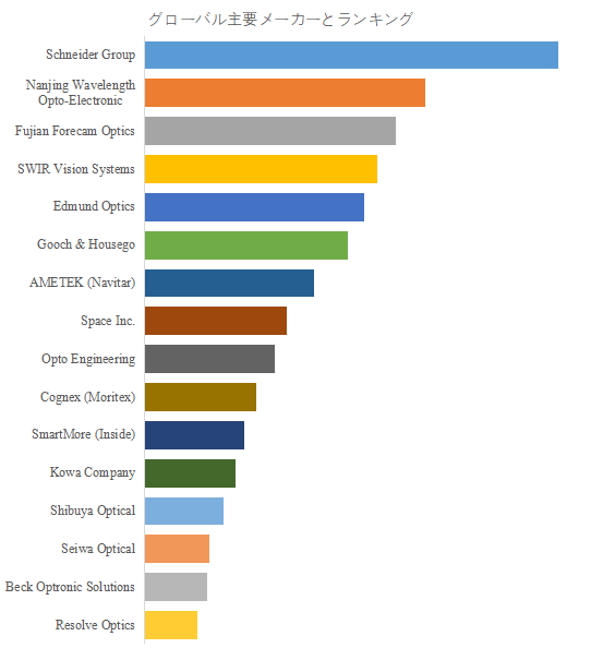 図.   世界の短波長赤外線 (SWIR) レンズ市場におけるトップ16企業のランキングと市場シェア（2024年の調査データに基づく；最新のデータは、当社の最新調査データに基づいている）