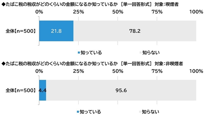 たばこ税の税収の認知度