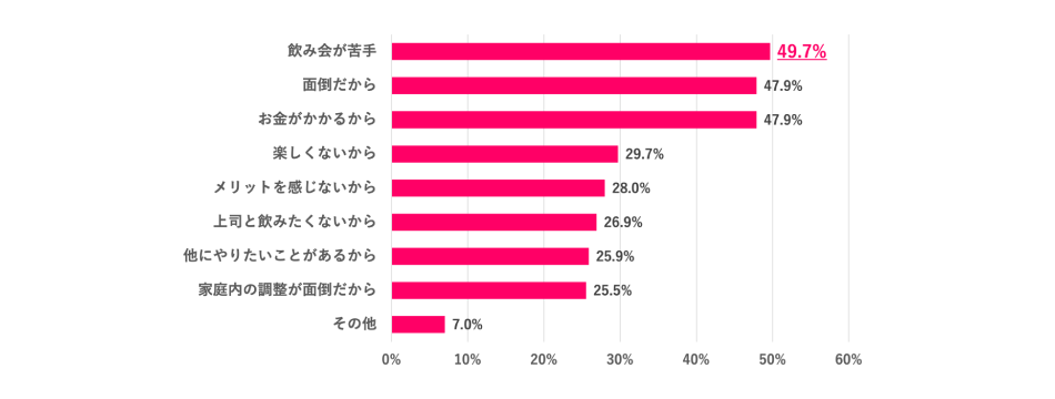 ※Q.1で「あまり参加したくない」「絶対参加したくない」を選んだ人のみ  ※複数回答あり