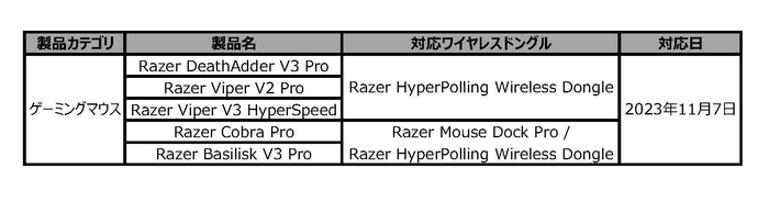ワイヤレスポーリングレート 8000Hz対応製品一覧