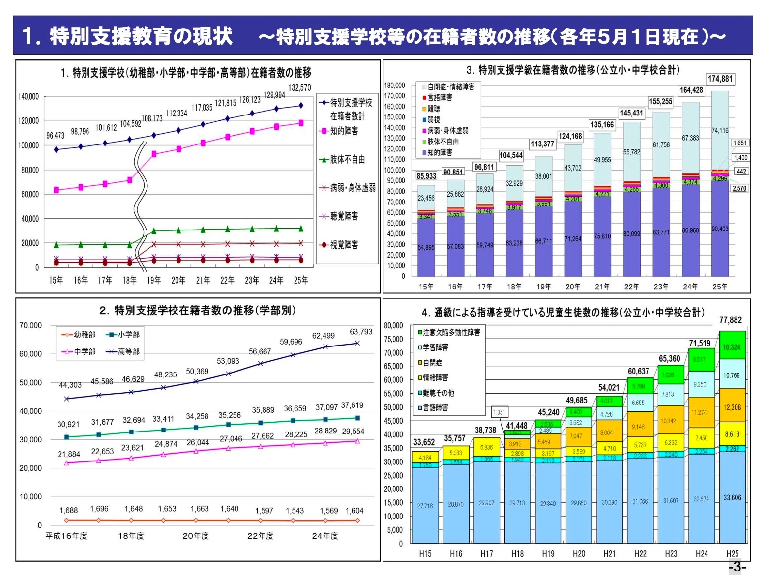 支援が必要な子どもたちは増加傾向