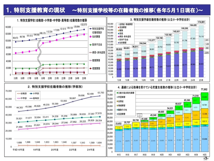 支援が必要な子どもたちは増加傾向