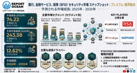 銀行、金融サービス、保険セキュリティ市場｜フィンテック防御強化で急拡大、2035年2兆4358億米ドル規模・CAGR12.62％成長予測
