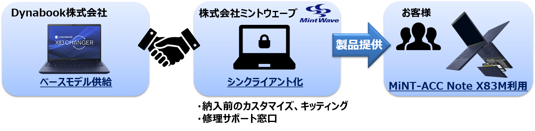 MiNT-ACC Note X83M 提供体制