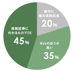 保険証券の新しいカタチ　ますます広がる「eco証券」を８割のお客様が”いいね！”