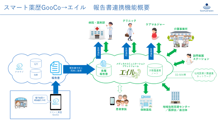 スマート薬歴GooCo→エイル 報告書連携機能概要