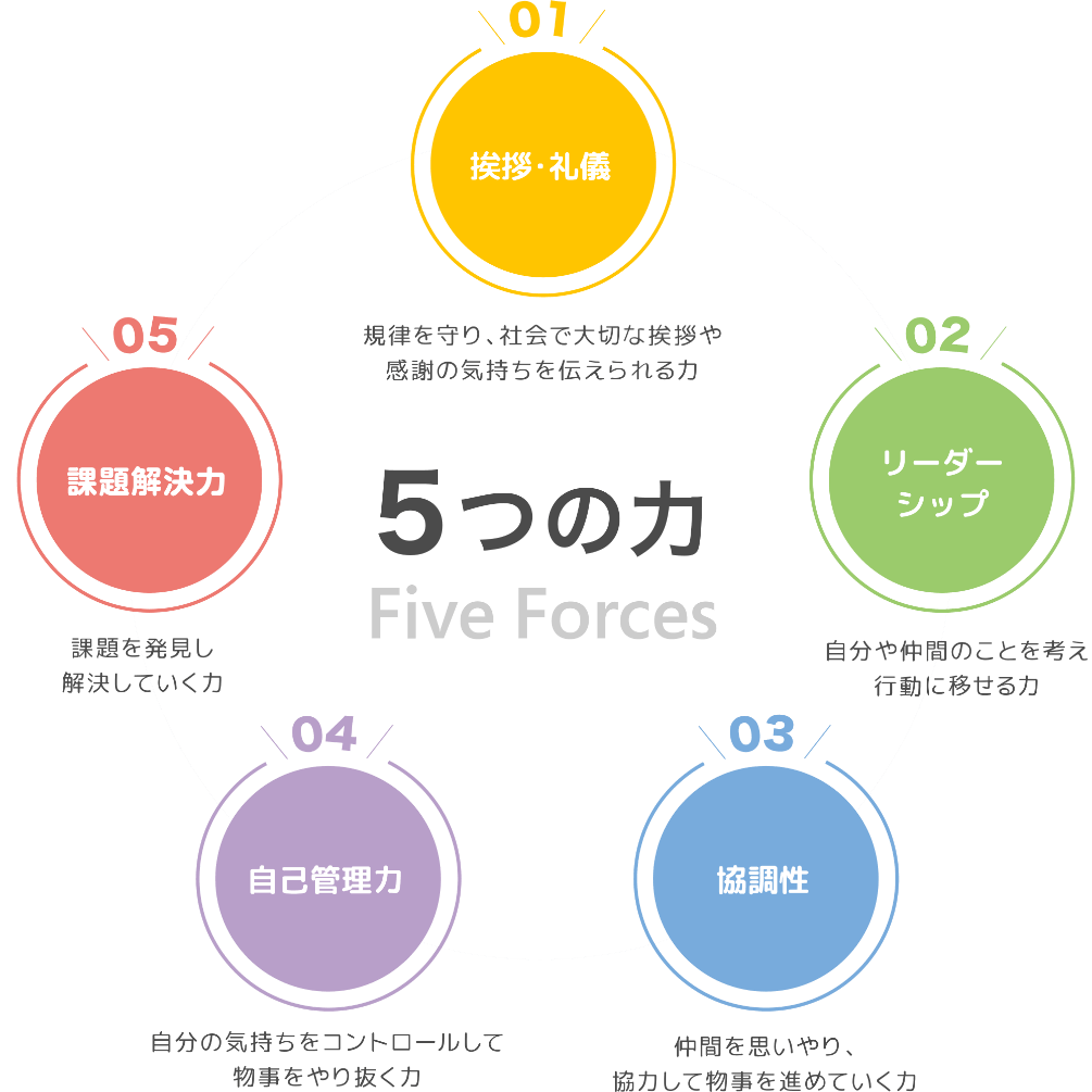 非認知能力 5つの力