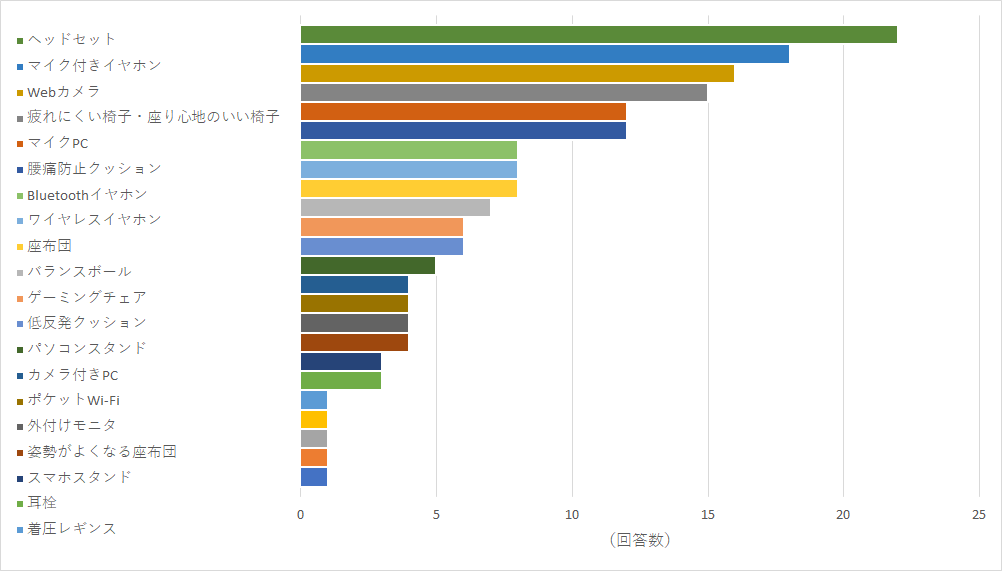 【図17】ツール以外でも、在宅勤務で役立つグッズがありましたら、教えてください。(複数回答可)