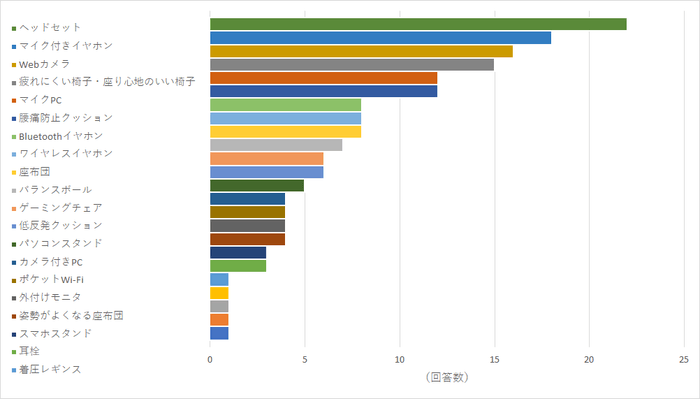 【図17】ツール以外でも、在宅勤務で役立つグッズがありましたら、教えてください。(複数回答可)