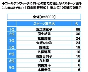 ゴールデンウィークにテレビの前で応援したいスポーツ選手(プロ野球選手除く)